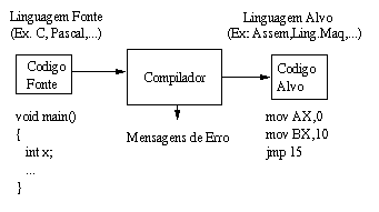 Compilador vs. interpretador: qual o melhor método de tradução?