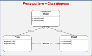 Pattern Proxy