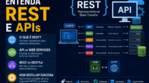 REST, APIs e Web Services: Entenda REST vs RESTful e Como uma API RESTful Funciona na Prática
