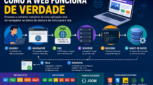 Como a Web Funciona: navegador, servidor, backend, banco de dados, HTTP e JSON